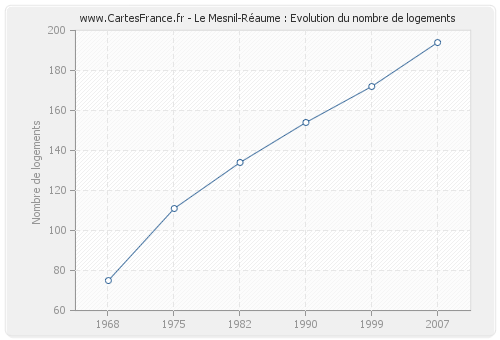 Le Mesnil-Réaume : Evolution du nombre de logements